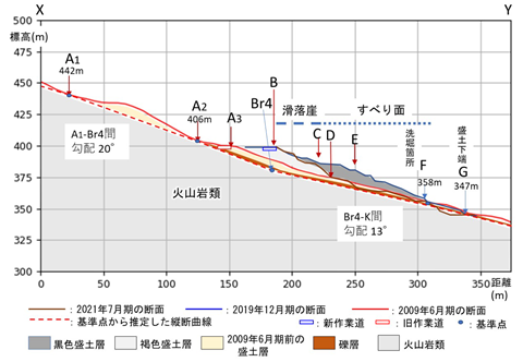 図２：逢初川崩壊箇所付近の縦断面図（縦横比1：1）木村(2021)