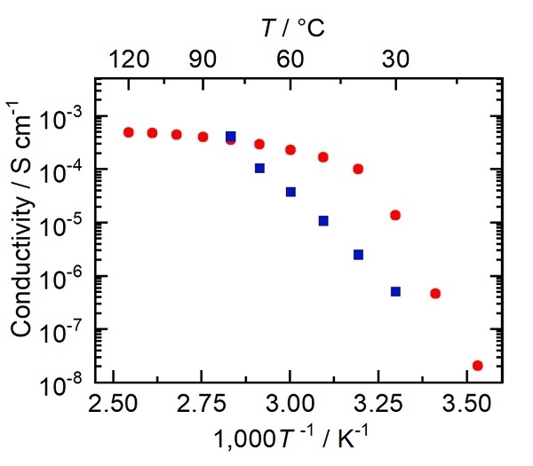  図３ ：分子結晶のイオン伝導度(1: ●（赤），2: ■（青）)