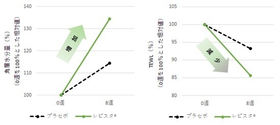 図３．角層水分量・TEWLの変化（８週後） 出典：Aoshimaetal.,Cosmetics,8(3),83(2021) https://doi.org/10.3390/cosmetics8030083 