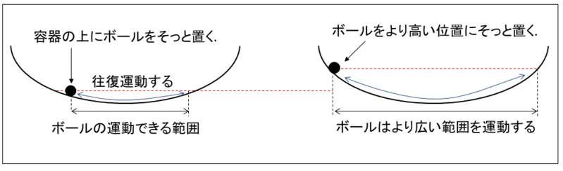  図２．容器を転がるボールの運動 (ニュートン力学)  ボールを高い位置に置くと、ボールはより広い範囲を運動します。 