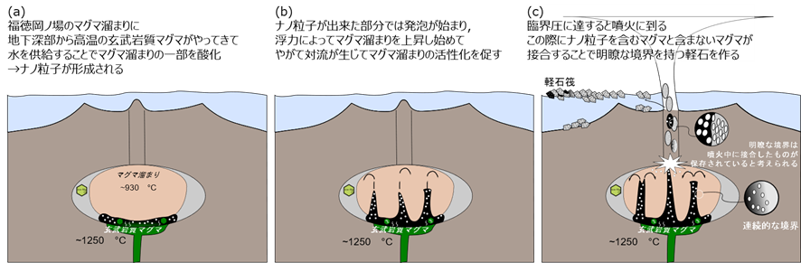  図３．ナノ粒子の形成が福徳岡ノ場の噴火の引き金を引いた過程の模式図 