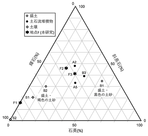 図９：0.35-0.50mmサイズの石英，斜長石，輝石の量比を示す三角ダイヤグラム．F1-3は本研究の測定値で，他の測定値は北村ほか(2022a)に基づく．