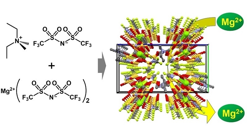 新たに開発したMgイオン伝導性分子結晶電解質の構成要素と結晶構造